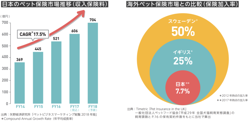 ipet 成長可能性に関する説明資料 ペット保険データ